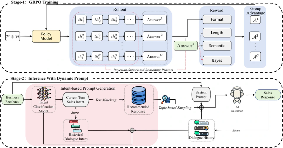 AI-Salesman: Towards Reliable Large Language Model Driven Telemarketing
