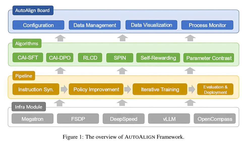 AutoAlign: Automated Alignment for Large Language Models