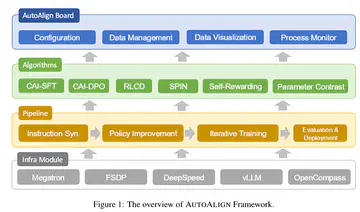 AutoAlign: Automated Alignment for Large Language Models