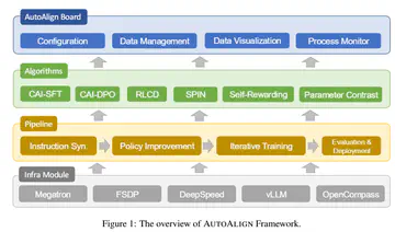 AutoAlign: Automated Alignment for Large Language Models