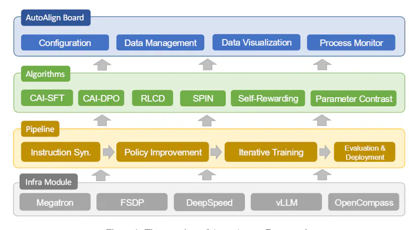 AutoAlign: Automated Alignment for Large Language Models