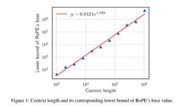 Base of RoPE Bounds Context Length