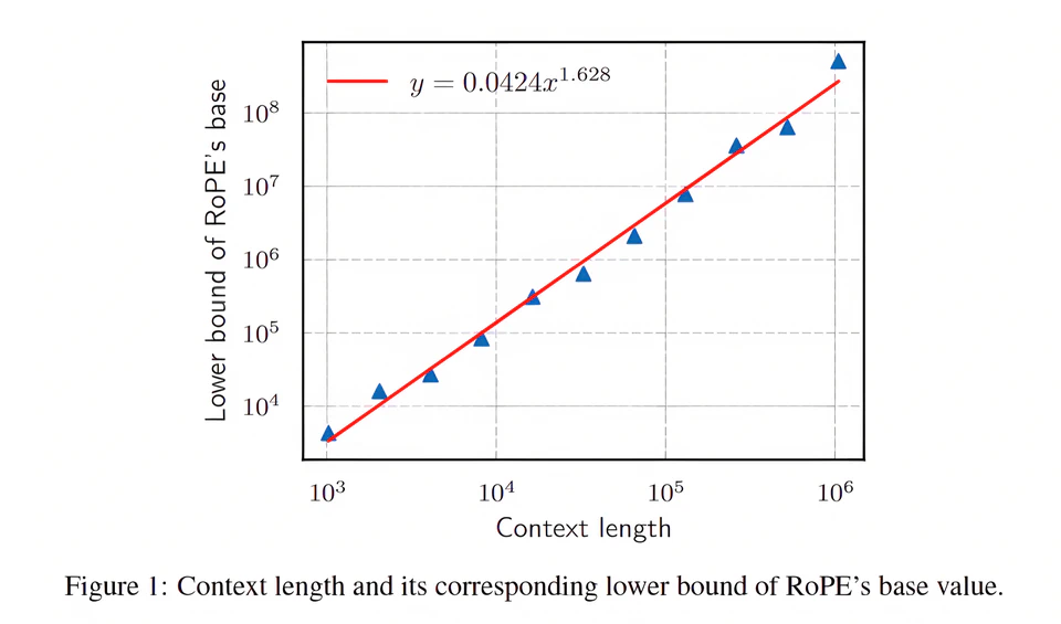 Base of RoPE Bounds Context Length