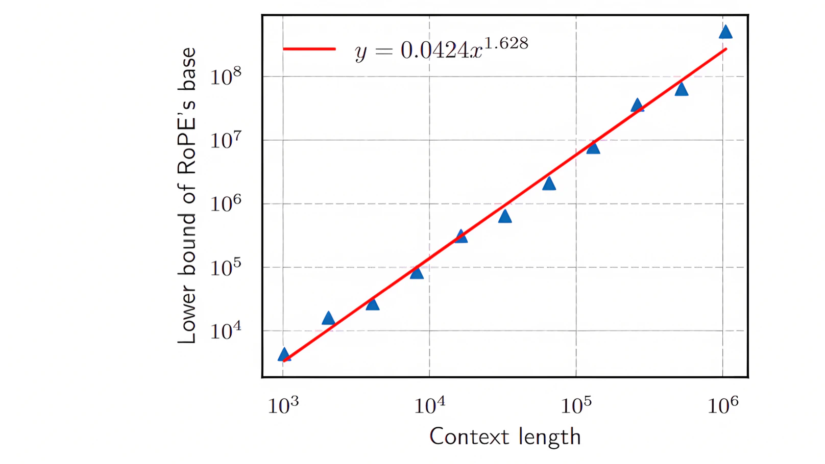 Base of RoPE Bounds Context Length