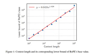 Base of RoPE Bounds Context Length