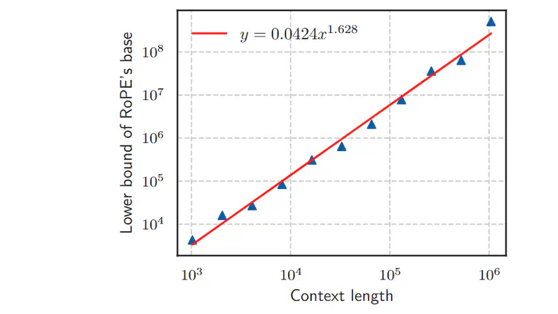 Base of RoPE Bounds Context Length