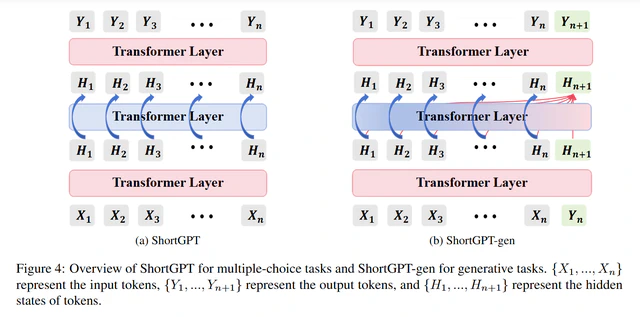 ShortGPT: Layers in Large Language Models are More Redundant Than You Expect