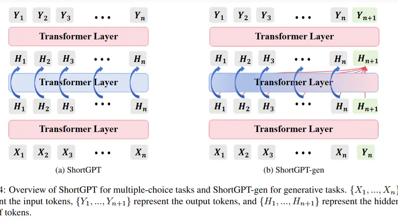 ShortGPT: Layers in Large Language Models are More Redundant Than You Expect