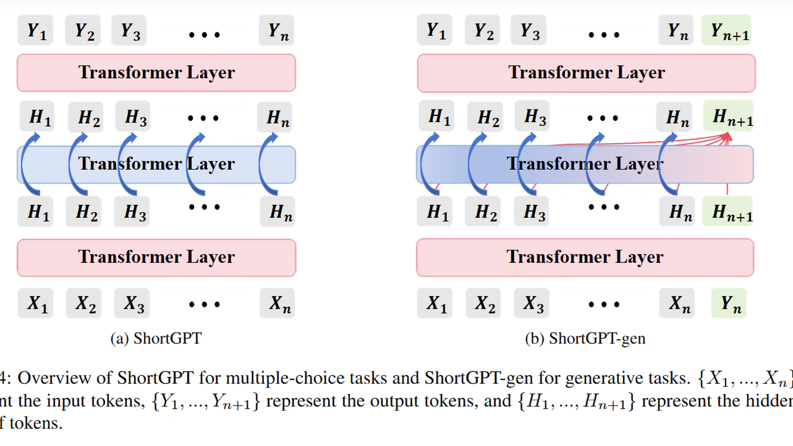 ShortGPT: Layers in Large Language Models are More Redundant Than You Expect