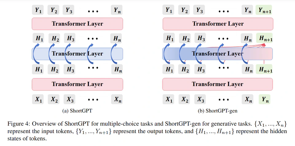 ShortGPT: Layers in Large Language Models are More Redundant Than You Expect