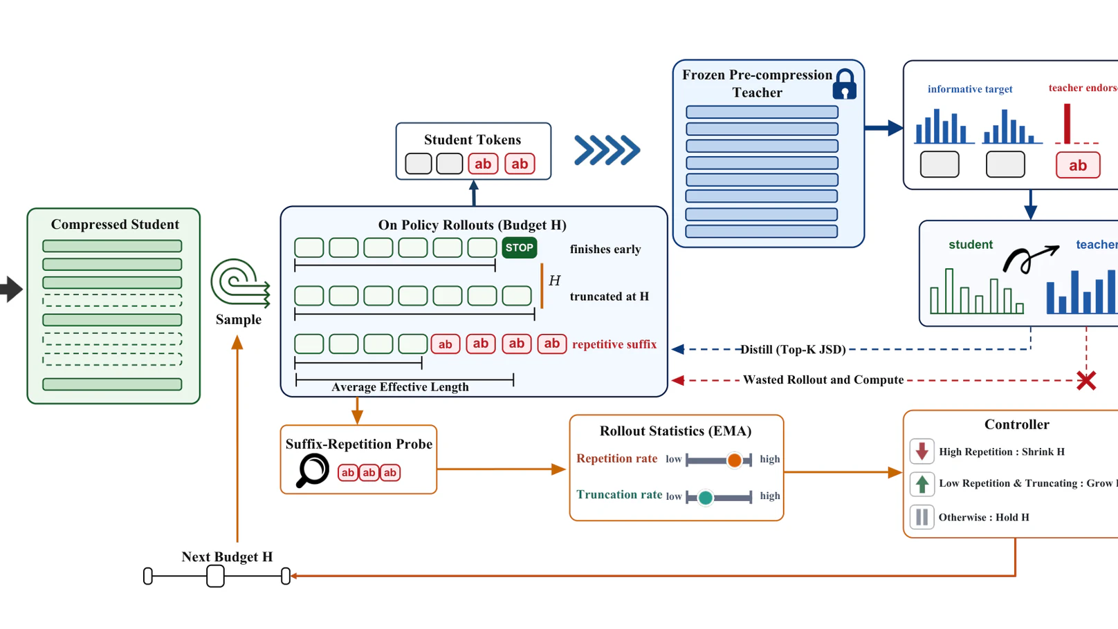 ShortOPD: Recovering Pruned LLMs with Short-to-Long On-Policy Distillation