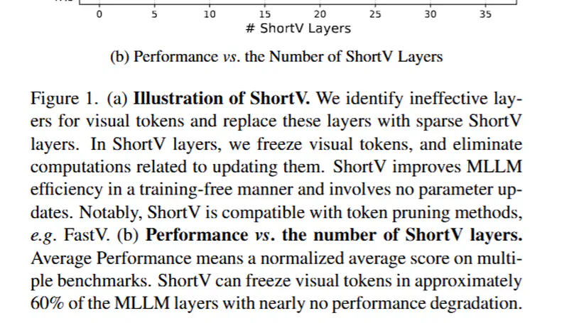 ShortV: Efficient Multimodal Large Language Models by Freezing Visual Tokens in Ineffective Layers