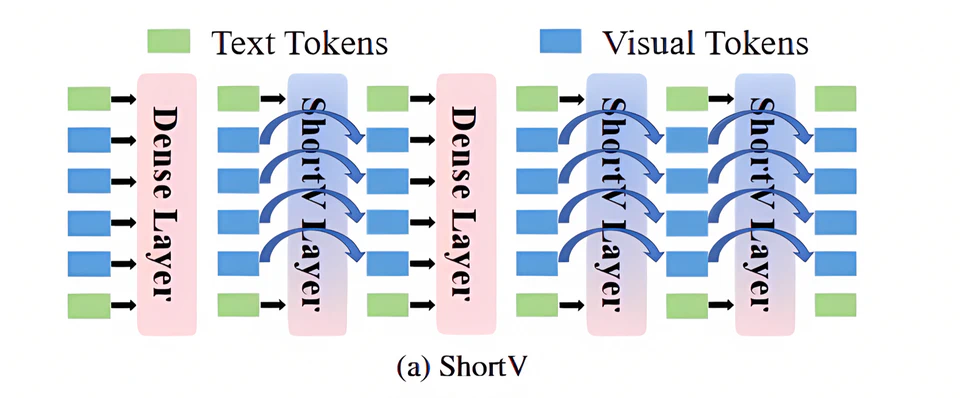 ShortV: Efficient Multimodal Large Language Models by Freezing Visual Tokens in Ineffective Layers