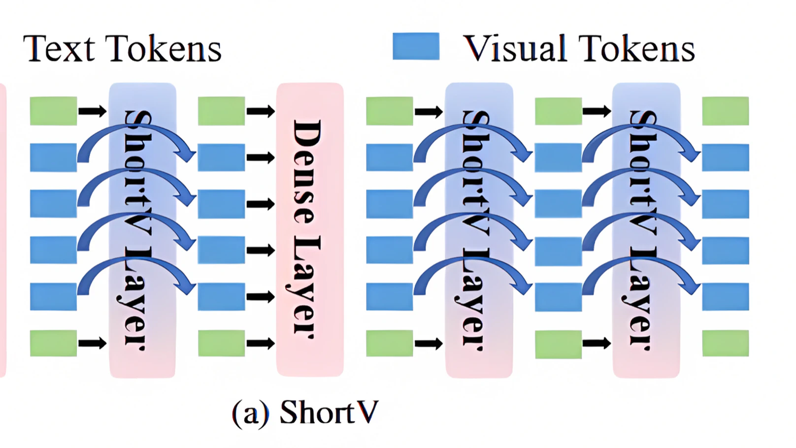 ShortV: Efficient Multimodal Large Language Models by Freezing Visual Tokens in Ineffective Layers