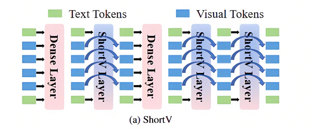 ShortV: Efficient Multimodal Large Language Models by Freezing Visual Tokens in Ineffective Layers