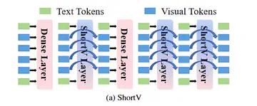 ShortV: Efficient Multimodal Large Language Models by Freezing Visual Tokens in Ineffective Layers