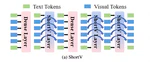 ShortV: Efficient Multimodal Large Language Models by Freezing Visual Tokens in Ineffective Layers