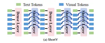 ShortV: Efficient Multimodal Large Language Models by Freezing Visual Tokens in Ineffective Layers