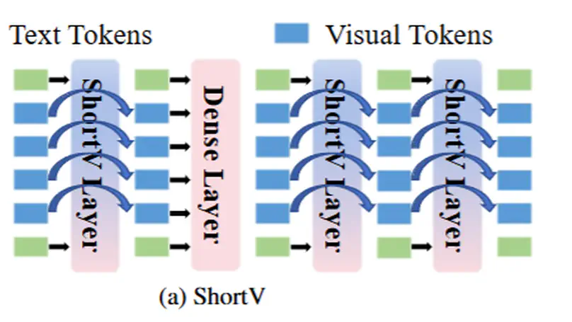 ShortV: Efficient Multimodal Large Language Models by Freezing Visual Tokens in Ineffective Layers